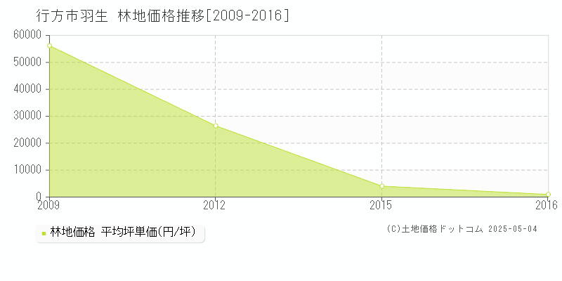 行方市羽生の林地価格推移グラフ 