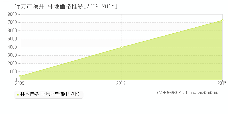 藤井(行方市)の林地価格推移グラフ(坪単価)[2009-2015年]