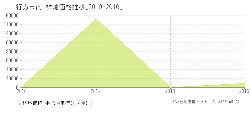 南(行方市)の林地価格推移グラフ(坪単価)[2010-2016年]