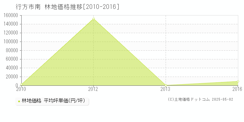 行方市南の林地価格推移グラフ 