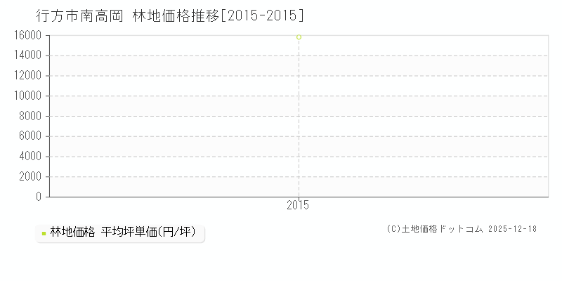 南高岡(行方市)の林地価格推移グラフ(坪単価)[2015-2015年]