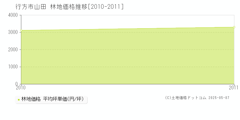 山田(行方市)の林地価格推移グラフ(坪単価)[2010-2011年]