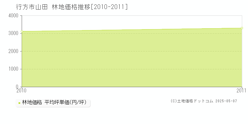 行方市山田の林地価格推移グラフ 