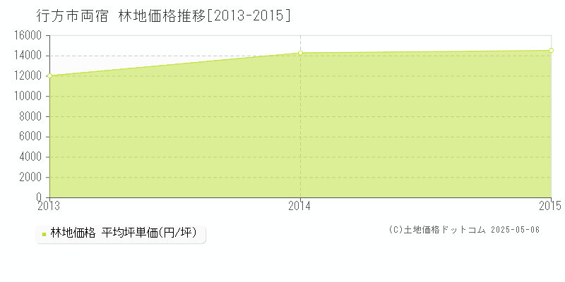 両宿(行方市)の林地価格推移グラフ(坪単価)[2013-2015年]