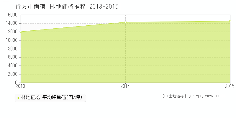 行方市両宿の林地価格推移グラフ 