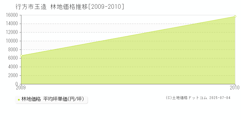 玉造(行方市)の林地価格推移グラフ(坪単価)[2009-2010年]