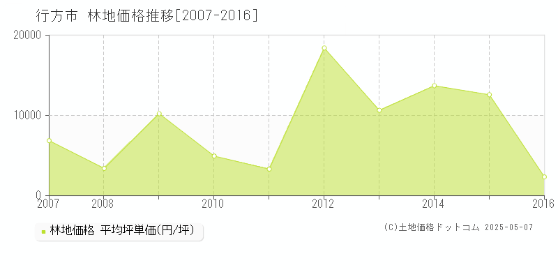 行方市(茨城県)の林地価格推移グラフ(坪単価)[2007-2016年]