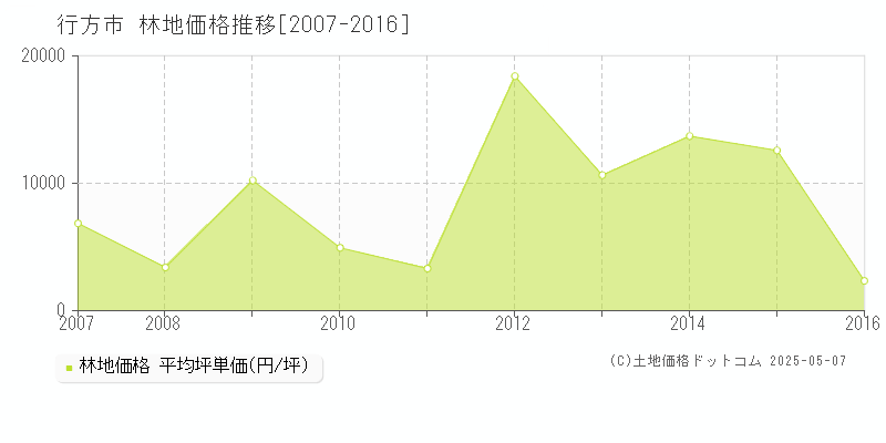 行方市の林地取引事例推移グラフ 