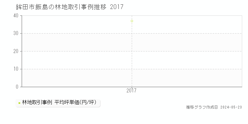 鉾田市飯島の林地価格推移グラフ 