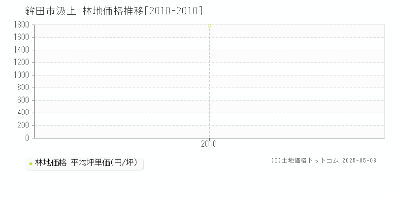 汲上(鉾田市)の林地価格推移グラフ(坪単価)[2010-2010年]