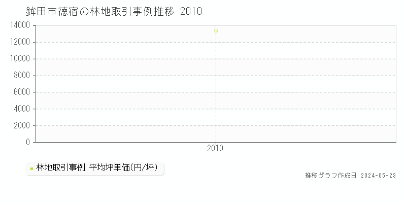 鉾田市徳宿の林地価格推移グラフ 