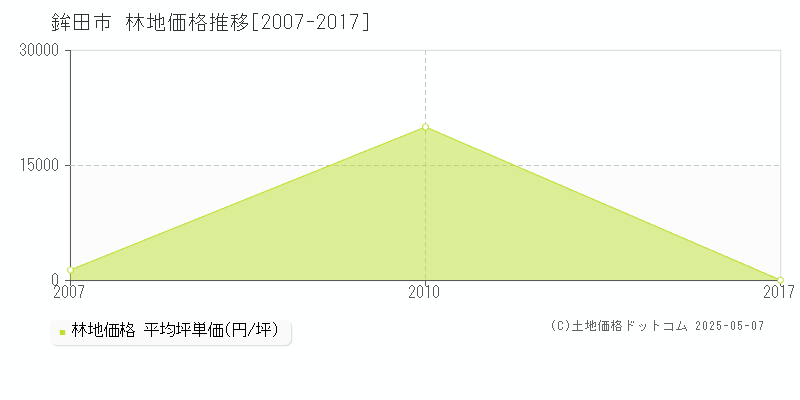 鉾田市(茨城県)の林地価格推移グラフ(坪単価)[2007-2017年]