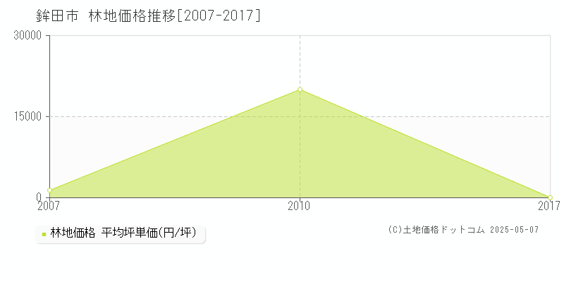 鉾田市の林地価格推移グラフ 