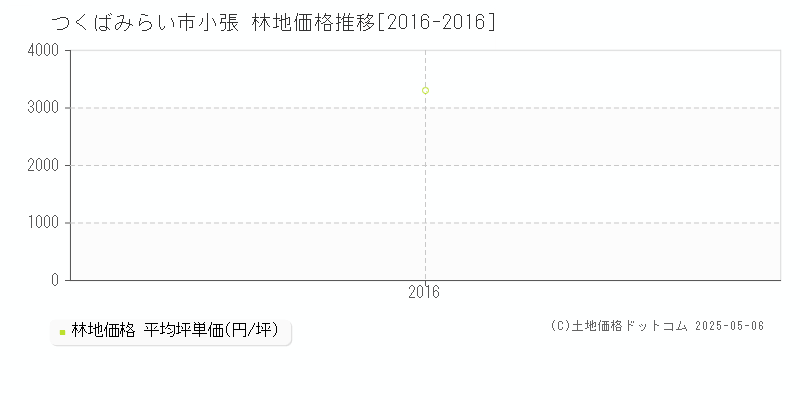 小張(つくばみらい市)の林地価格推移グラフ(坪単価)[2016-2016年]