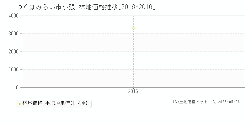 つくばみらい市小張の林地価格推移グラフ 