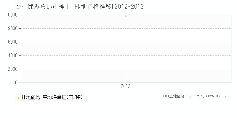神生(つくばみらい市)の林地価格推移グラフ(坪単価)[2012-2012年]