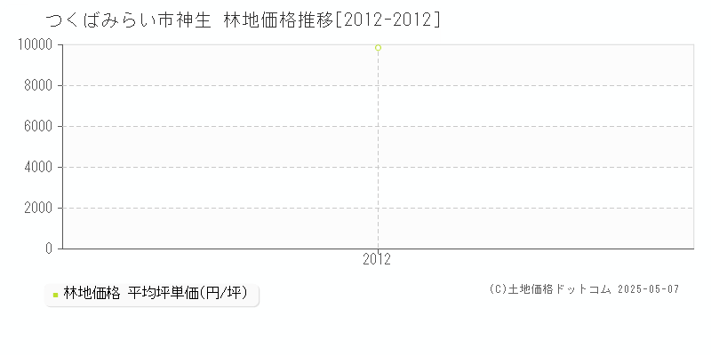 つくばみらい市神生の林地価格推移グラフ 