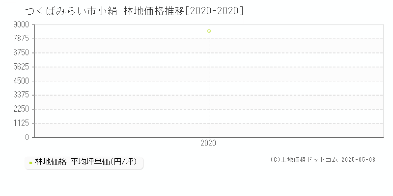 小絹(つくばみらい市)の林地価格推移グラフ(坪単価)[2020-2020年]