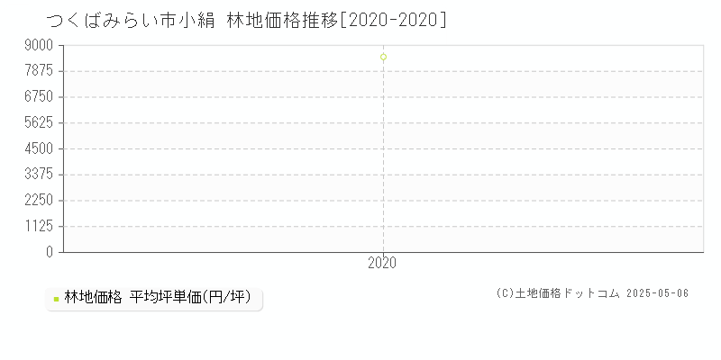 つくばみらい市小絹の林地価格推移グラフ 