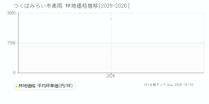 茨城県つくばみらい市高岡の林地価格推移グラフ(坪単価)[2026-2026年]