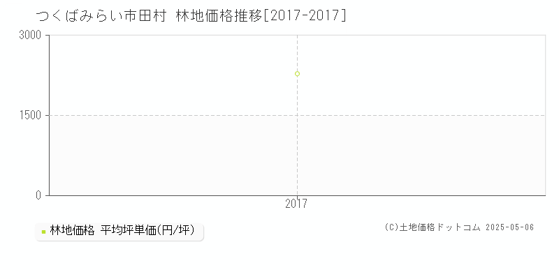 つくばみらい市田村の林地価格推移グラフ 