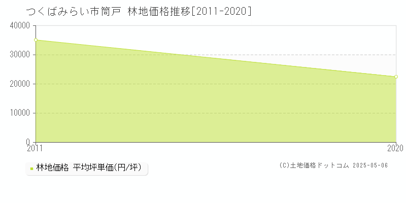 筒戸(つくばみらい市)の林地価格推移グラフ(坪単価)[2011-2020年]