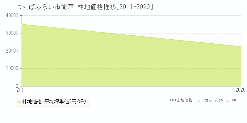 つくばみらい市筒戸の林地価格推移グラフ 