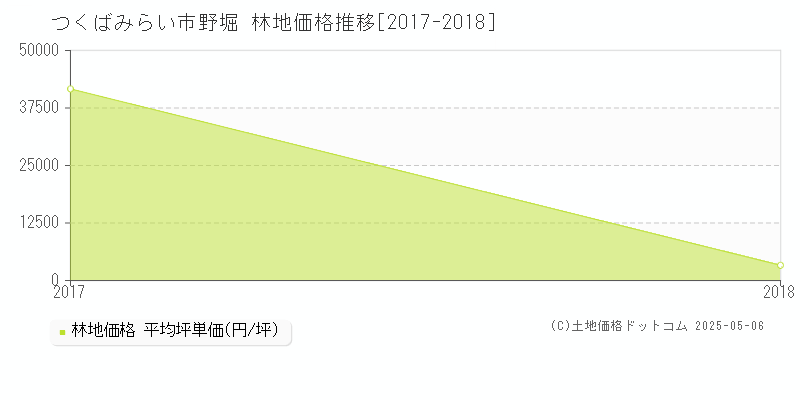 野堀(つくばみらい市)の林地価格推移グラフ(坪単価)[2017-2018年]