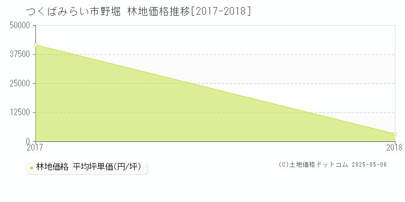 つくばみらい市野堀の林地取引価格推移グラフ 