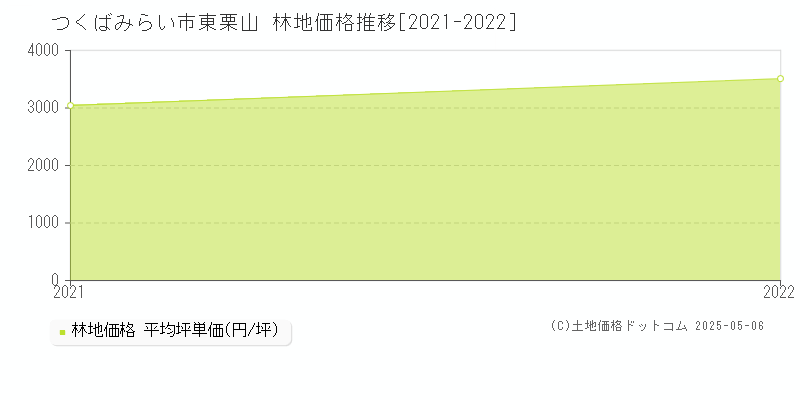 東栗山(つくばみらい市)の林地価格推移グラフ(坪単価)[2021-2022年]