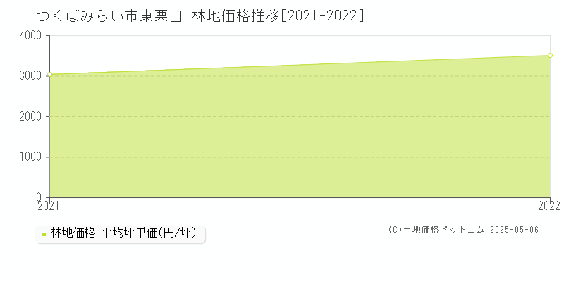 つくばみらい市東栗山の林地価格推移グラフ 
