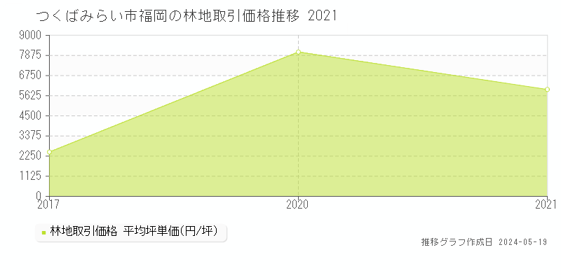 つくばみらい市福岡の林地価格推移グラフ 