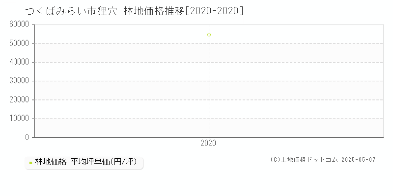狸穴(つくばみらい市)の林地価格推移グラフ(坪単価)[2020-2020年]