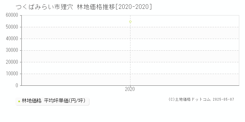 つくばみらい市狸穴の林地価格推移グラフ 