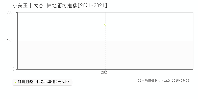 大谷(小美玉市)の林地価格推移グラフ(坪単価)[2021-2021年]