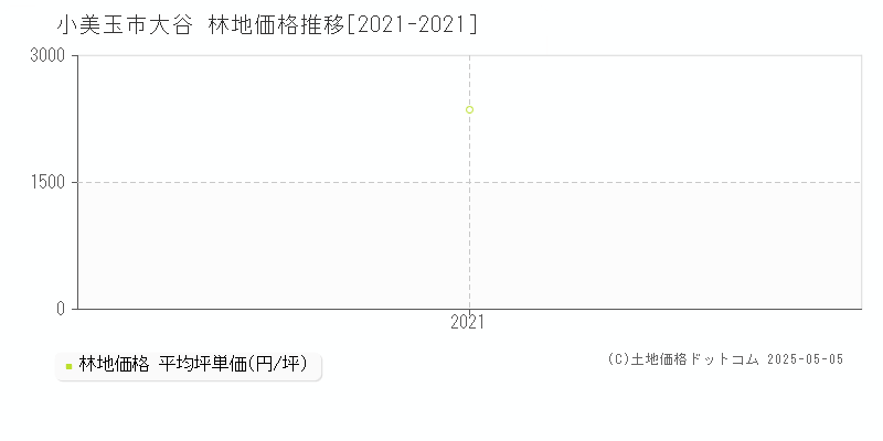 小美玉市大谷の林地価格推移グラフ 