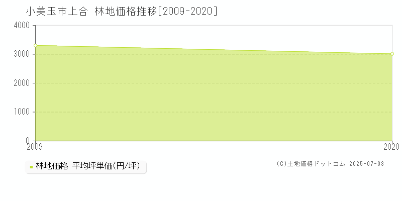 上合(小美玉市)の林地価格推移グラフ(坪単価)[2009-2020年]