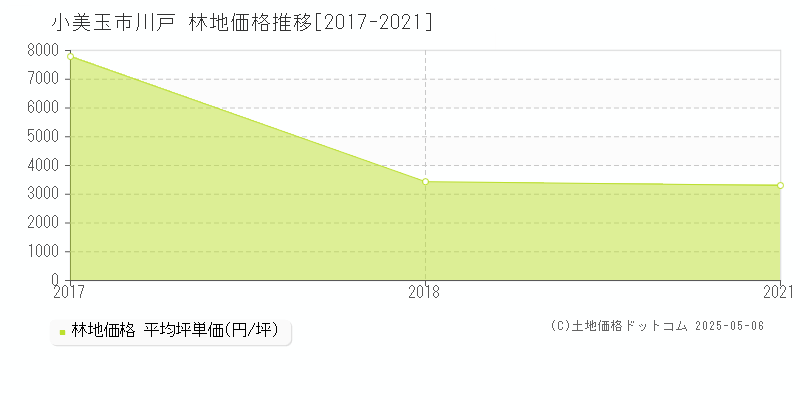 川戸(小美玉市)の林地価格推移グラフ(坪単価)[2017-2021年]
