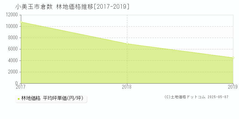 倉数(小美玉市)の林地価格推移グラフ(坪単価)[2017-2019年]