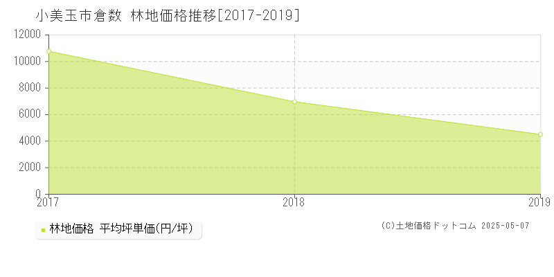 小美玉市倉数の林地価格推移グラフ 