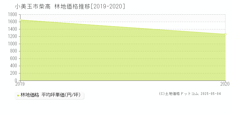 柴高(小美玉市)の林地価格推移グラフ(坪単価)[2019-2020年]