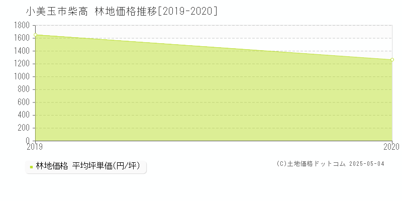 小美玉市柴高の林地価格推移グラフ 