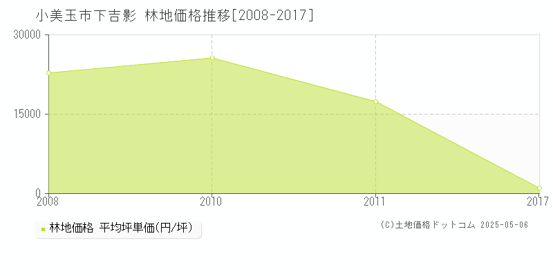 下吉影(小美玉市)の林地価格推移グラフ(坪単価)[2008-2017年]