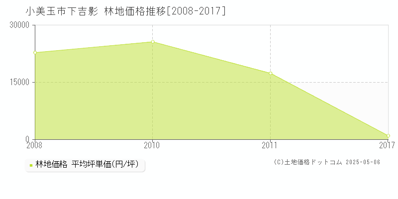 小美玉市下吉影の林地価格推移グラフ 