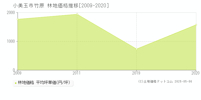 竹原(小美玉市)の林地価格推移グラフ(坪単価)[2009-2020年]