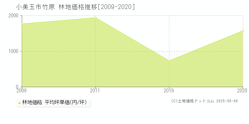 小美玉市竹原の林地価格推移グラフ 