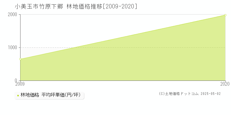 竹原下郷(小美玉市)の林地価格推移グラフ(坪単価)[2009-2020年]