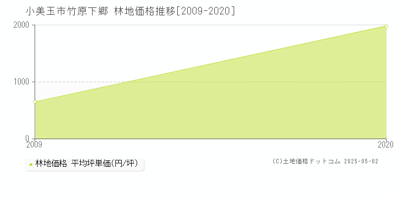 小美玉市竹原下郷の林地価格推移グラフ 