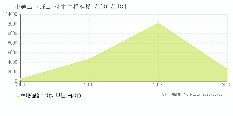 野田(小美玉市)の林地価格推移グラフ(坪単価)[2009-2018年]