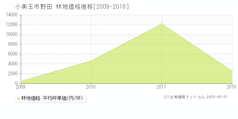 小美玉市野田の林地価格推移グラフ 